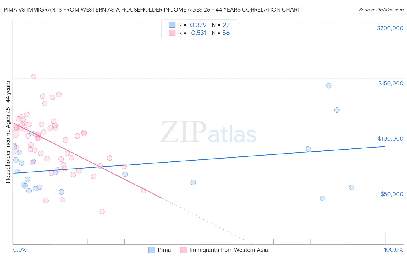 Pima vs Immigrants from Western Asia Householder Income Ages 25 - 44 years