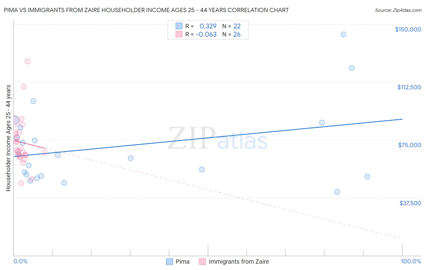 Pima vs Immigrants from Zaire Householder Income Ages 25 - 44 years