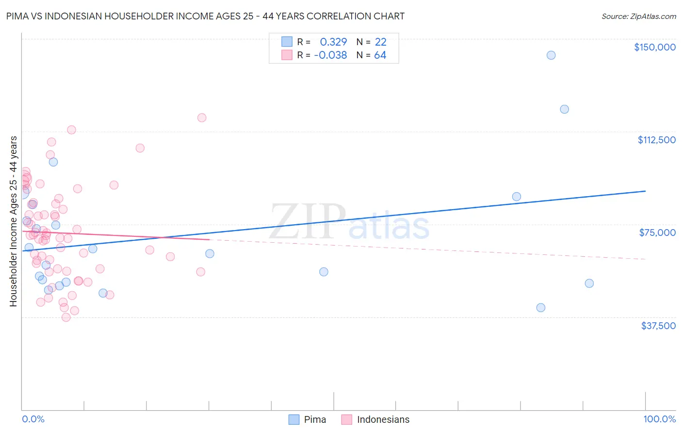 Pima vs Indonesian Householder Income Ages 25 - 44 years