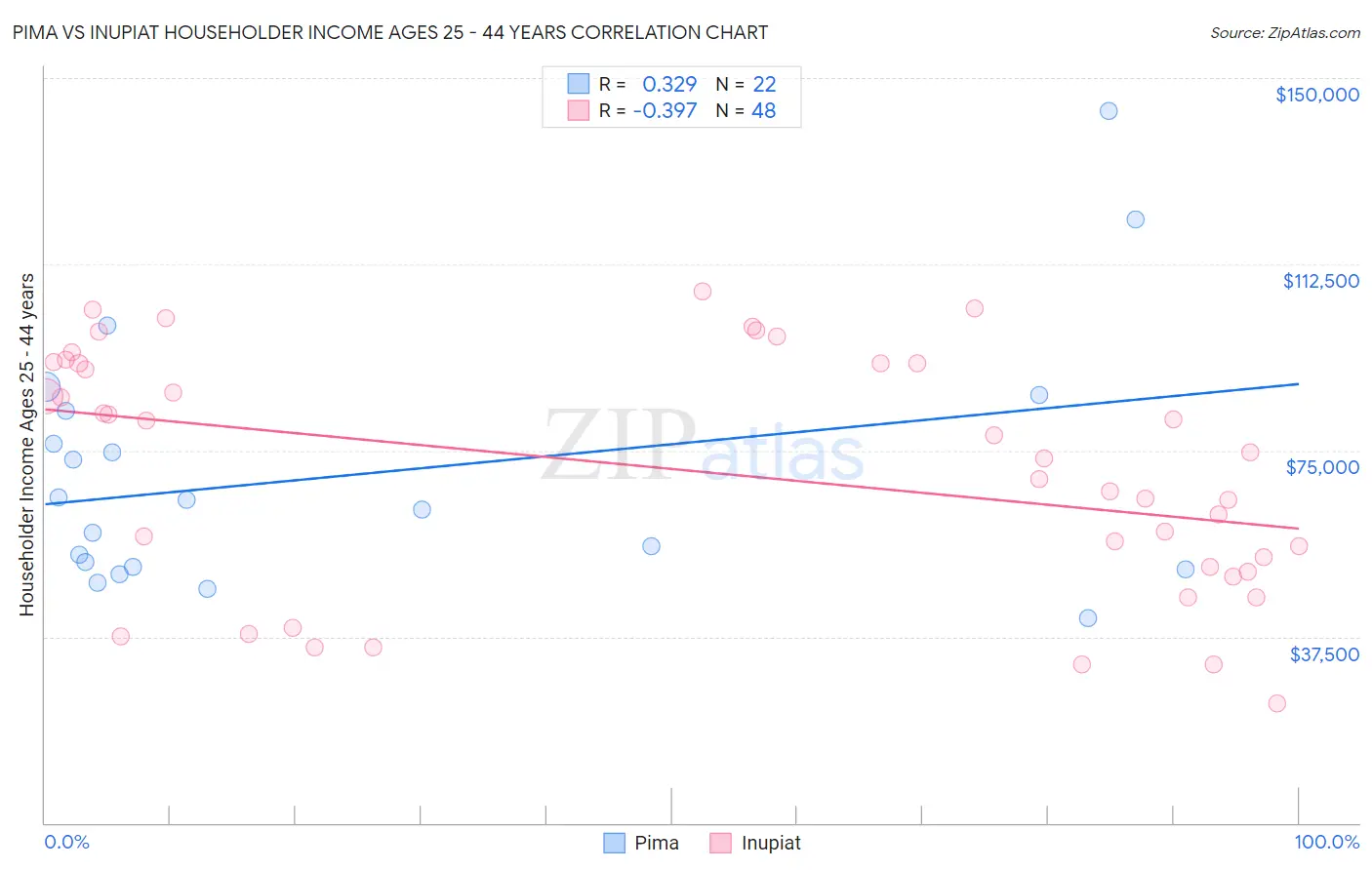 Pima vs Inupiat Householder Income Ages 25 - 44 years