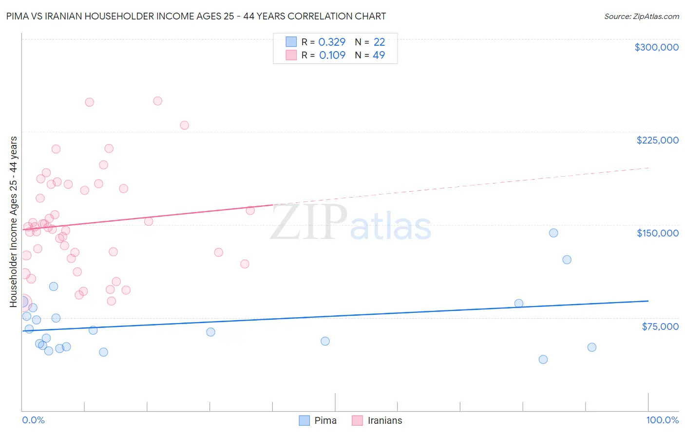 Pima vs Iranian Householder Income Ages 25 - 44 years