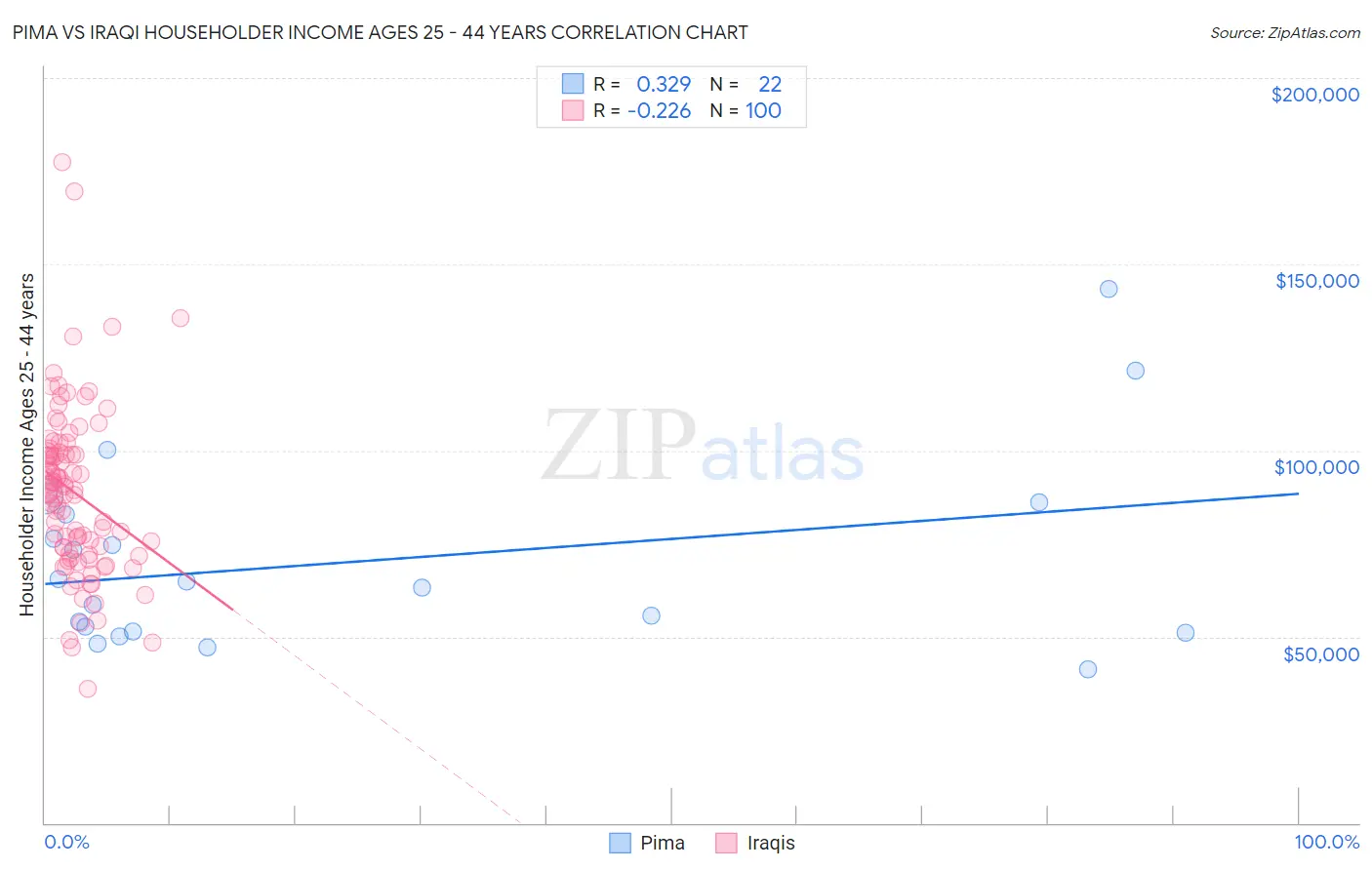 Pima vs Iraqi Householder Income Ages 25 - 44 years
