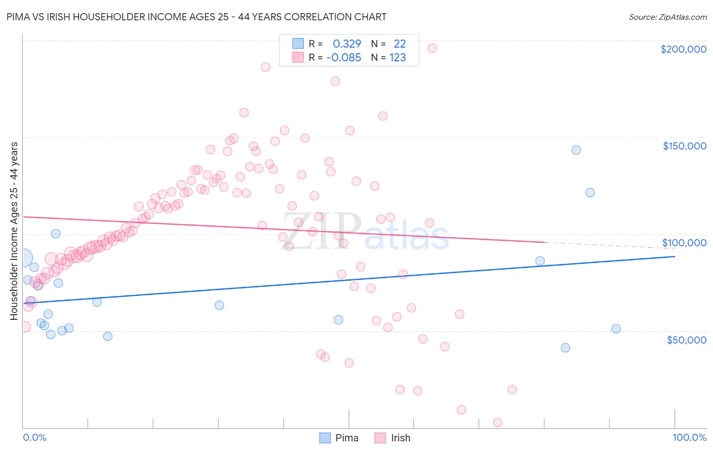 Pima vs Irish Householder Income Ages 25 - 44 years