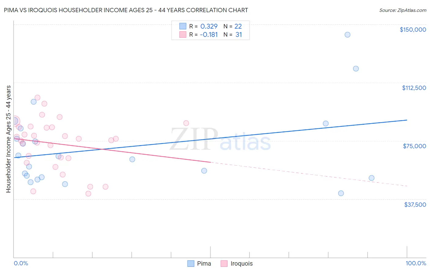 Pima vs Iroquois Householder Income Ages 25 - 44 years
