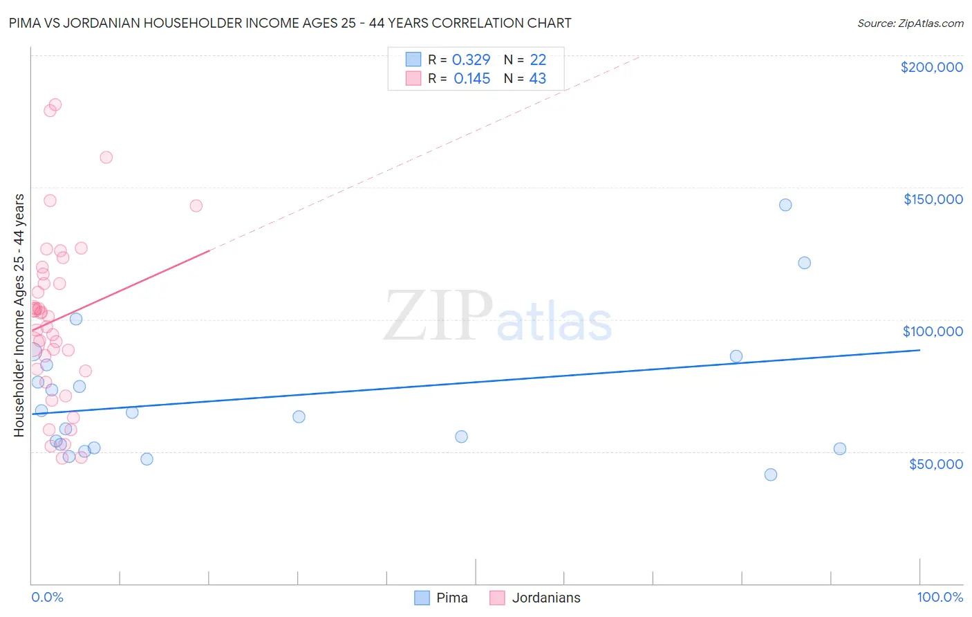 Pima vs Jordanian Householder Income Ages 25 - 44 years