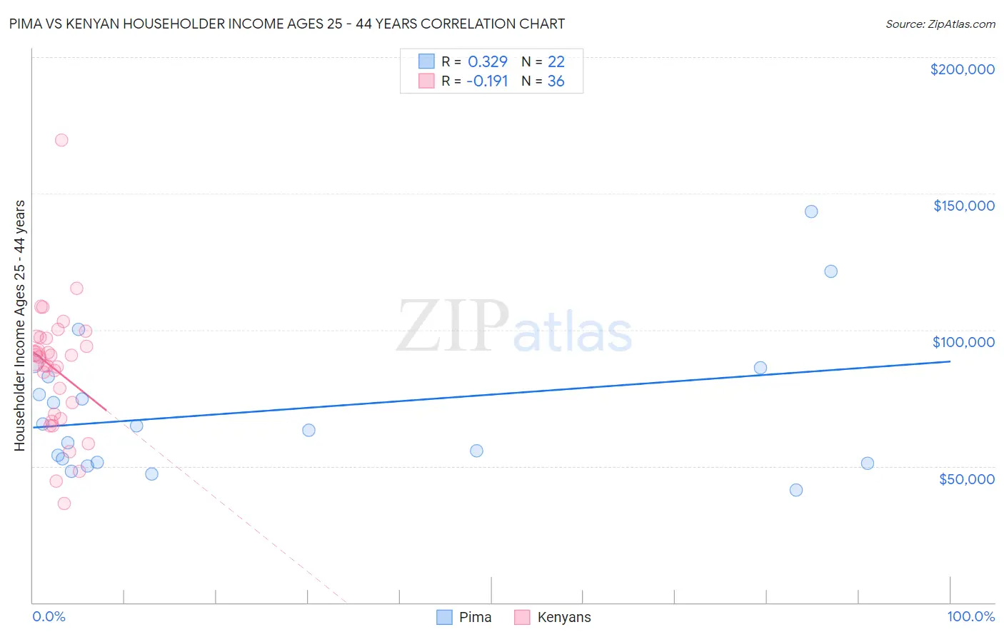 Pima vs Kenyan Householder Income Ages 25 - 44 years