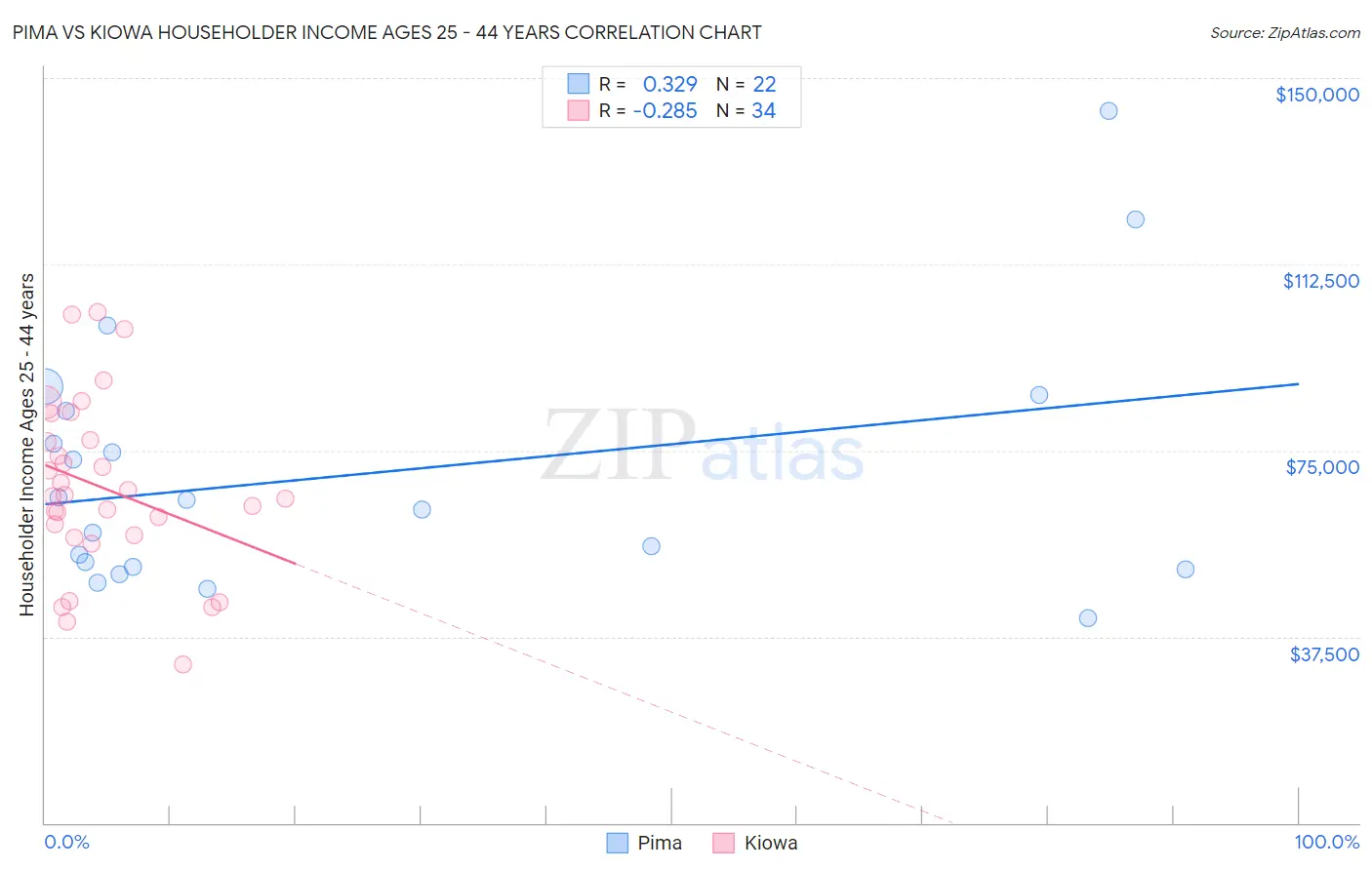 Pima vs Kiowa Householder Income Ages 25 - 44 years