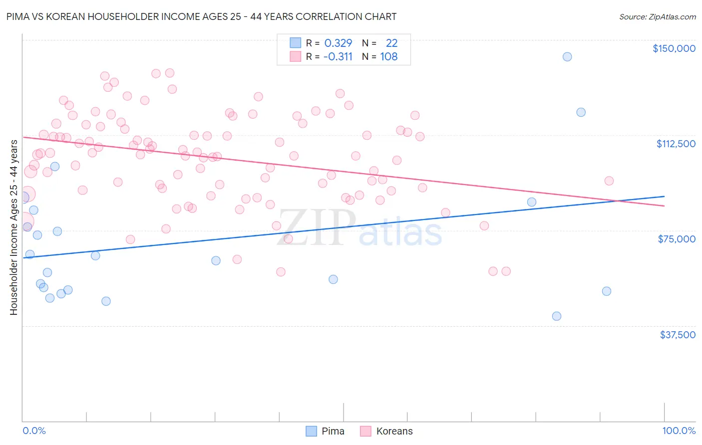 Pima vs Korean Householder Income Ages 25 - 44 years