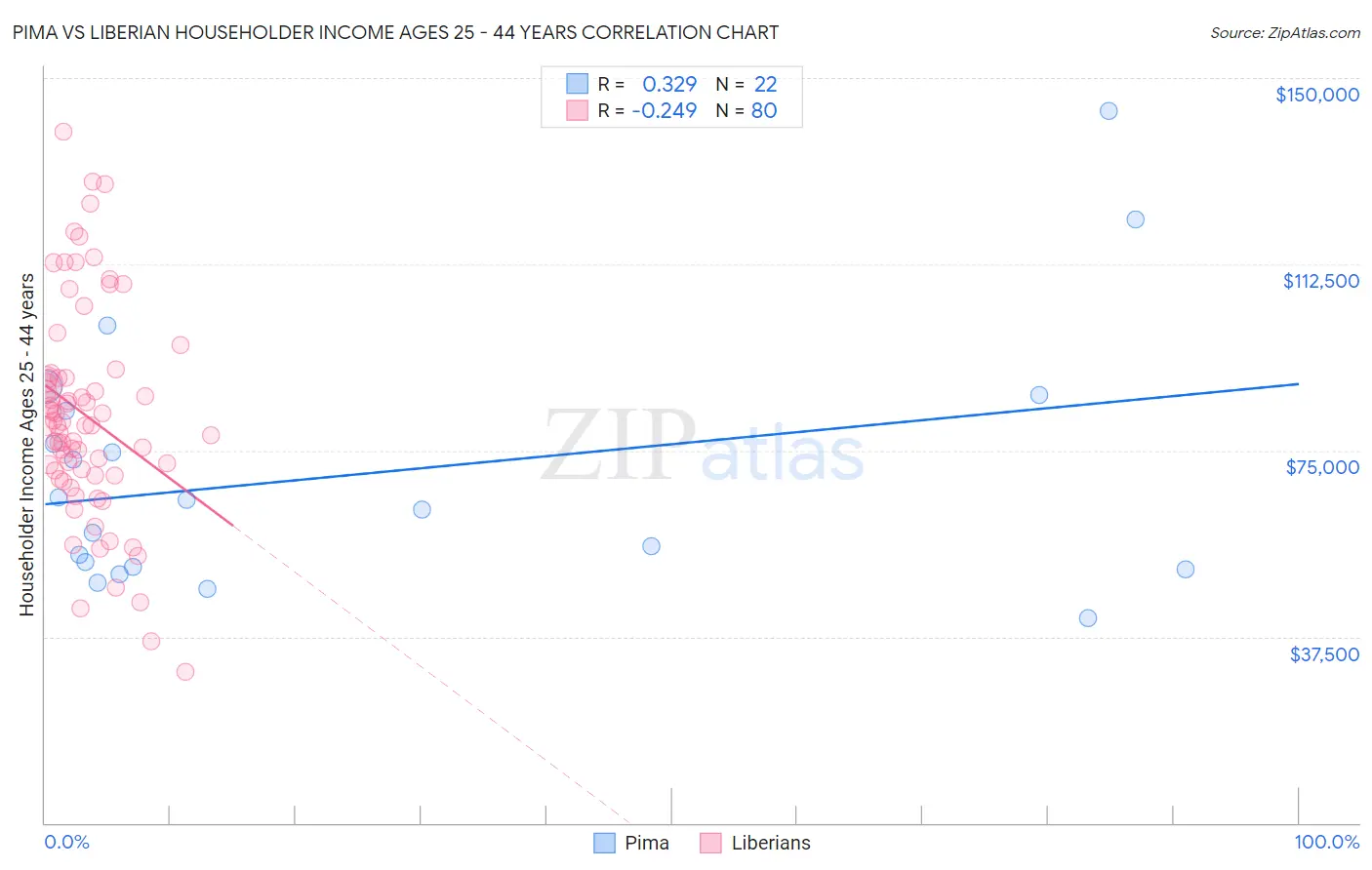 Pima vs Liberian Householder Income Ages 25 - 44 years