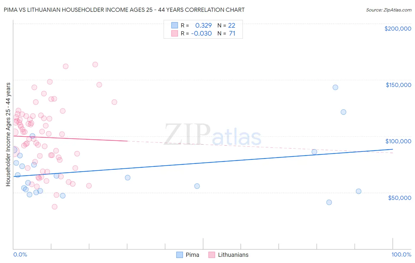 Pima vs Lithuanian Householder Income Ages 25 - 44 years