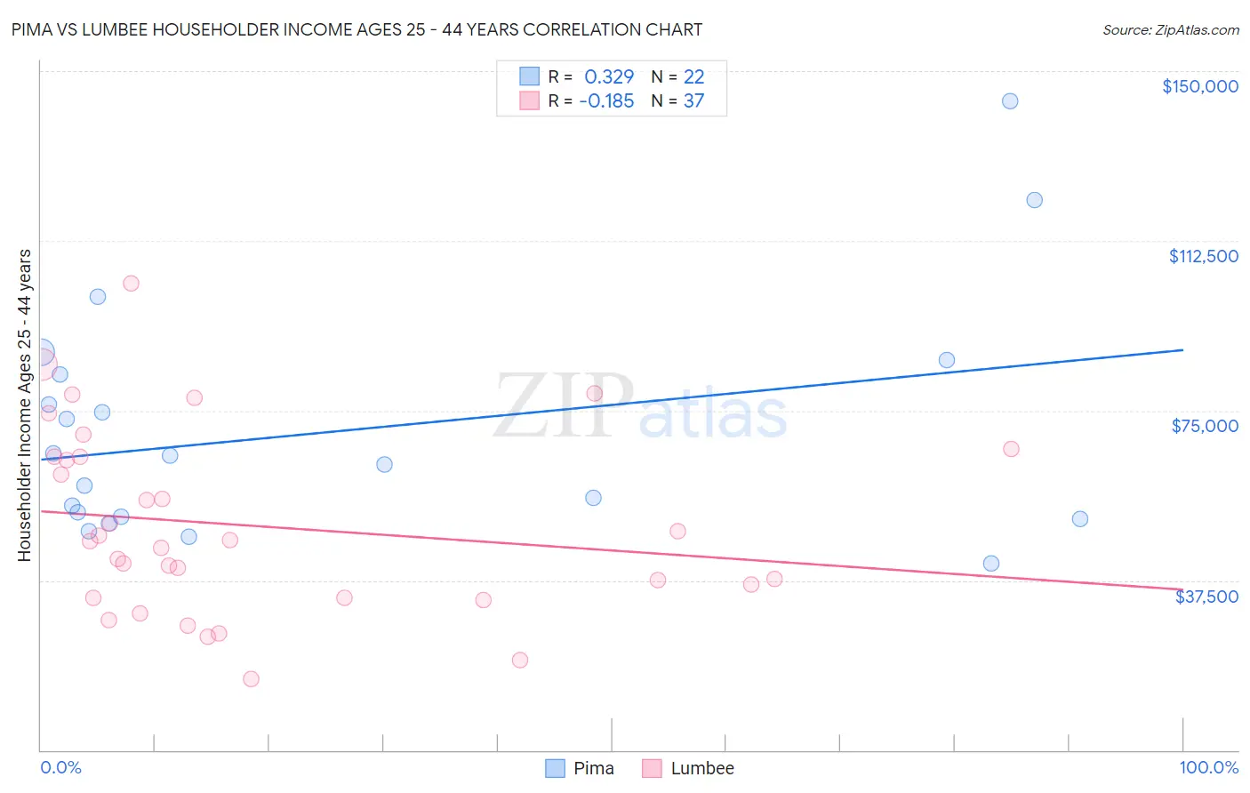 Pima vs Lumbee Householder Income Ages 25 - 44 years