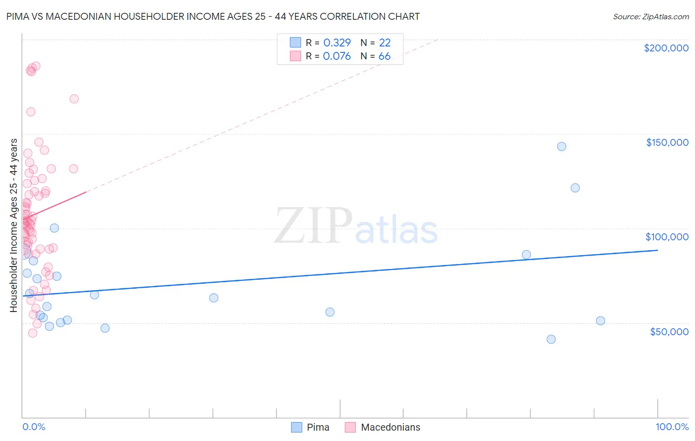 Pima vs Macedonian Householder Income Ages 25 - 44 years