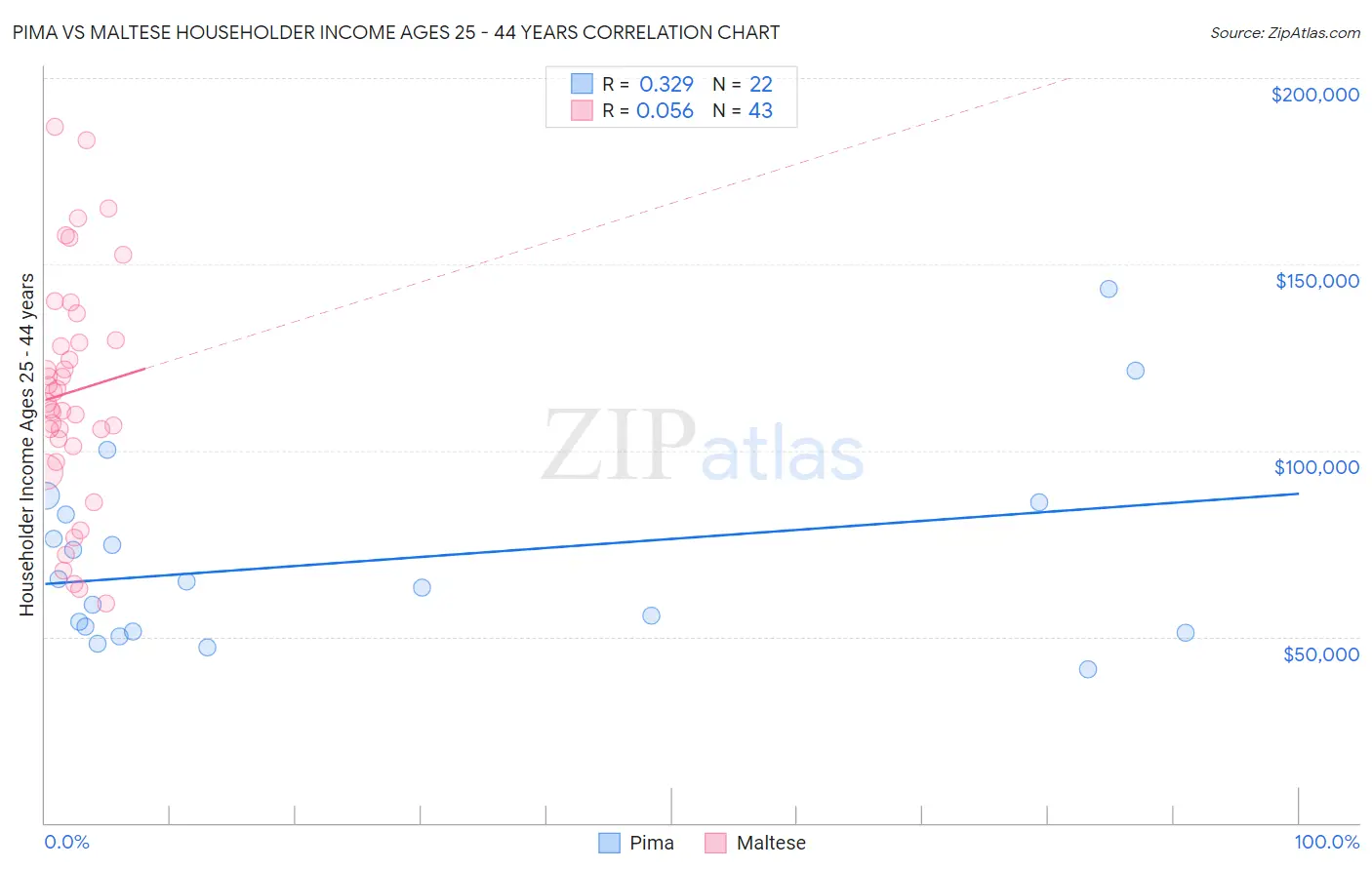 Pima vs Maltese Householder Income Ages 25 - 44 years