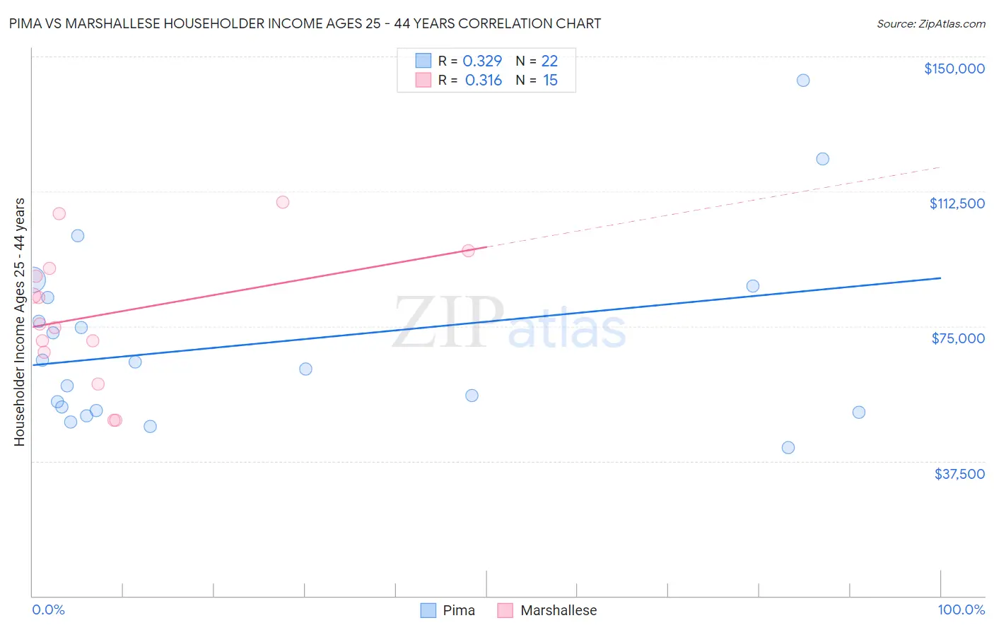 Pima vs Marshallese Householder Income Ages 25 - 44 years