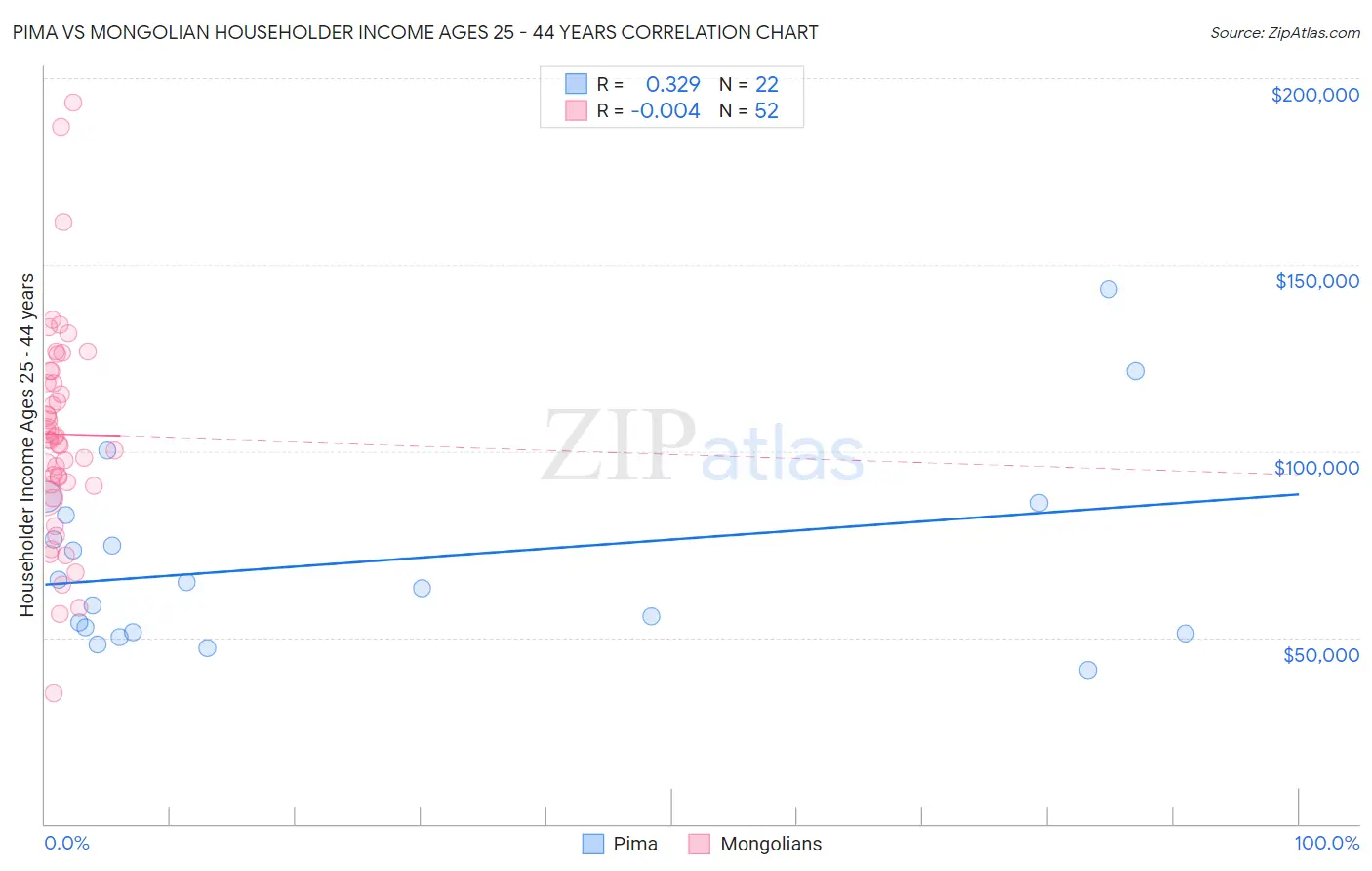 Pima vs Mongolian Householder Income Ages 25 - 44 years
