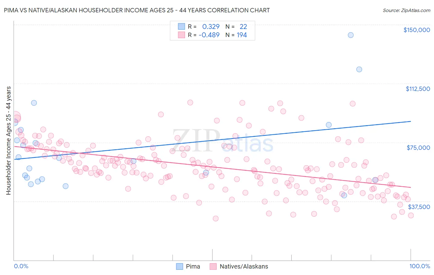 Pima vs Native/Alaskan Householder Income Ages 25 - 44 years