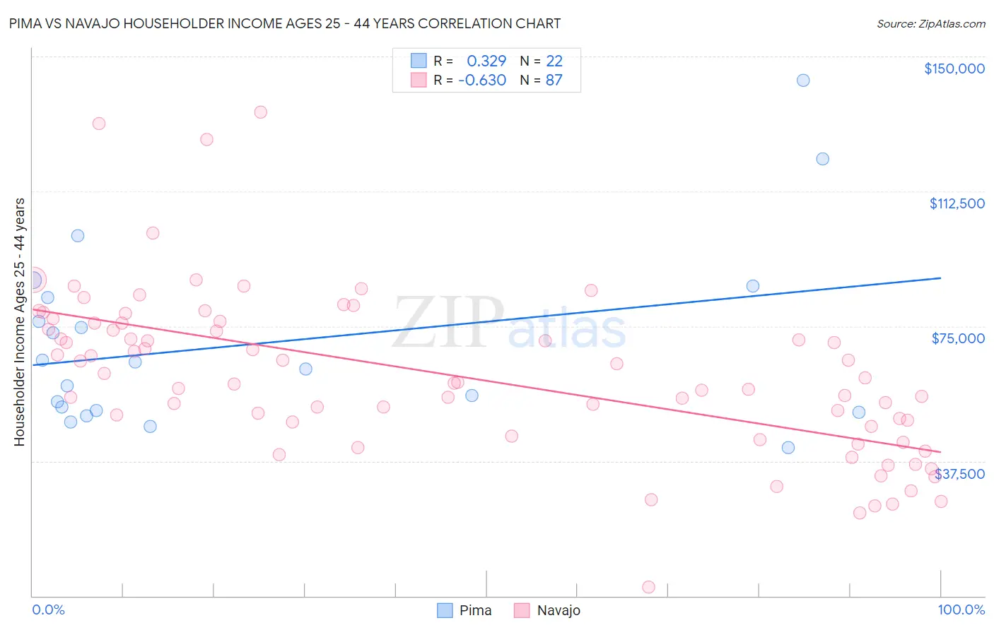 Pima vs Navajo Householder Income Ages 25 - 44 years