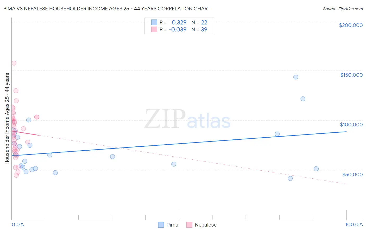 Pima vs Nepalese Householder Income Ages 25 - 44 years