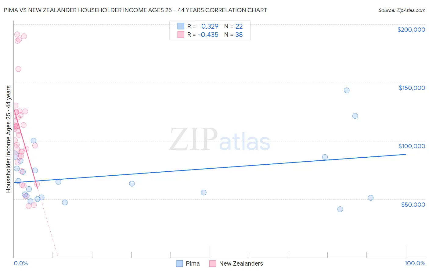 Pima vs New Zealander Householder Income Ages 25 - 44 years
