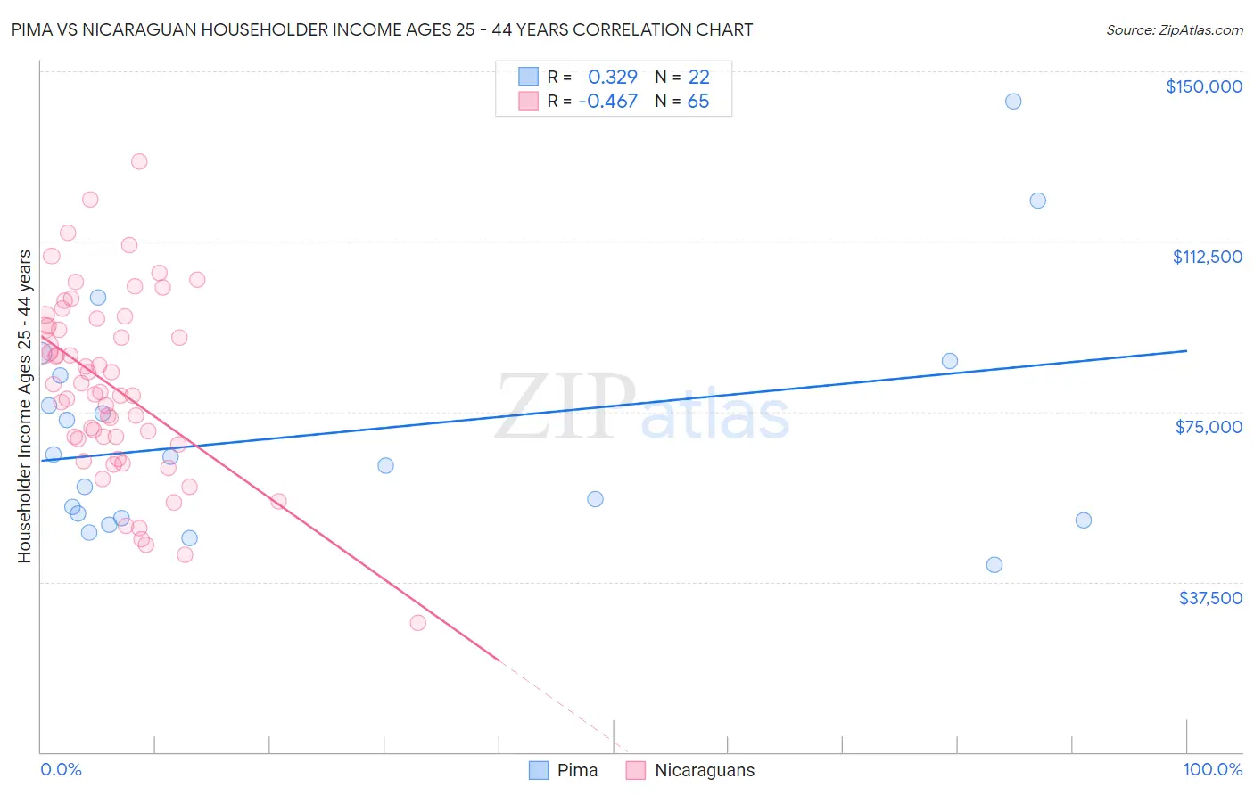 Pima vs Nicaraguan Householder Income Ages 25 - 44 years