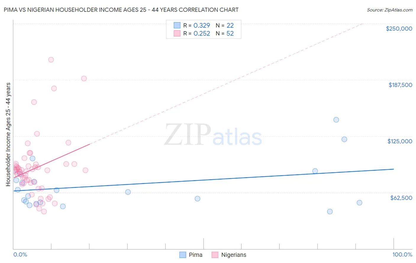 Pima vs Nigerian Householder Income Ages 25 - 44 years
