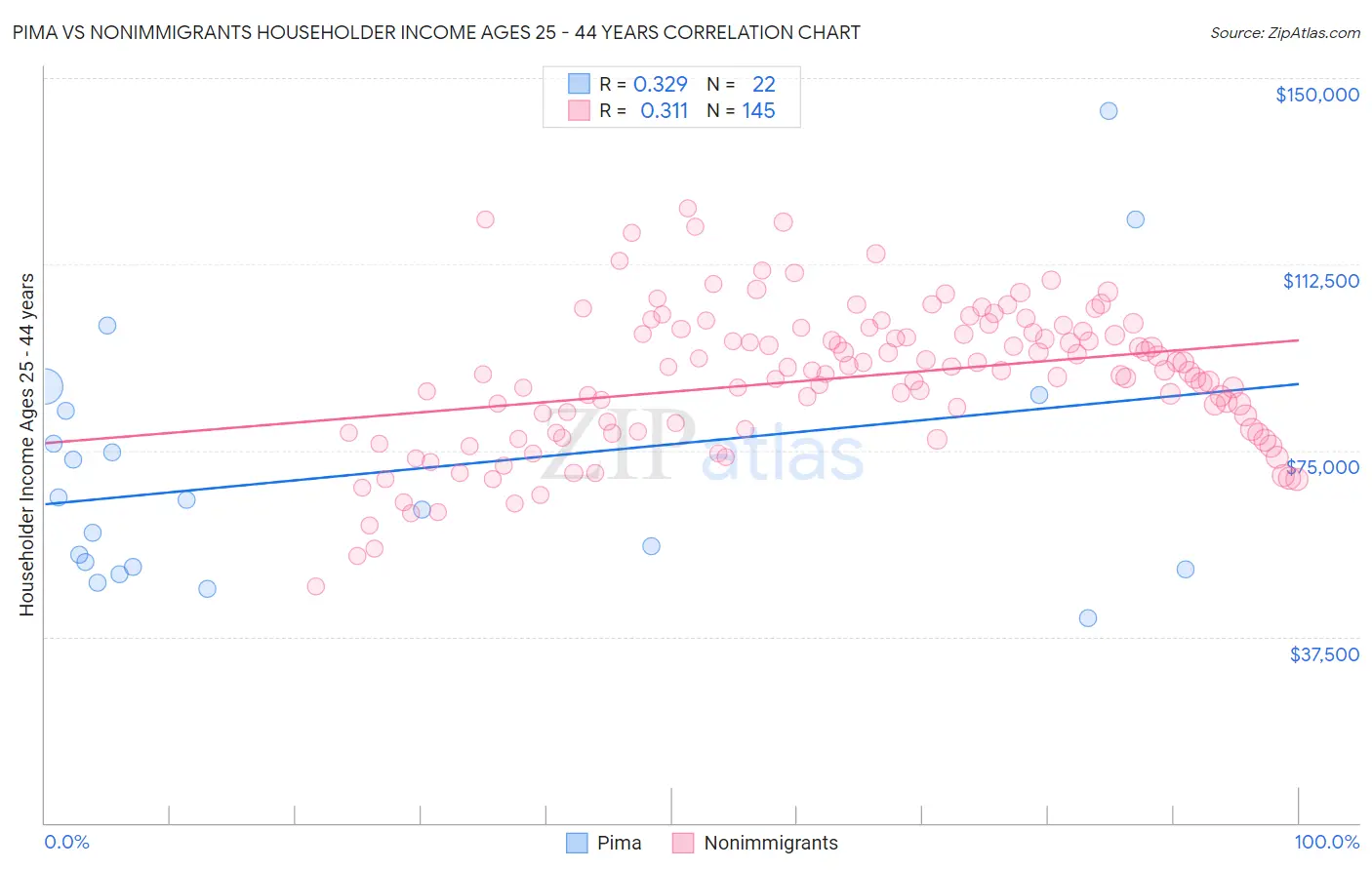 Pima vs Nonimmigrants Householder Income Ages 25 - 44 years