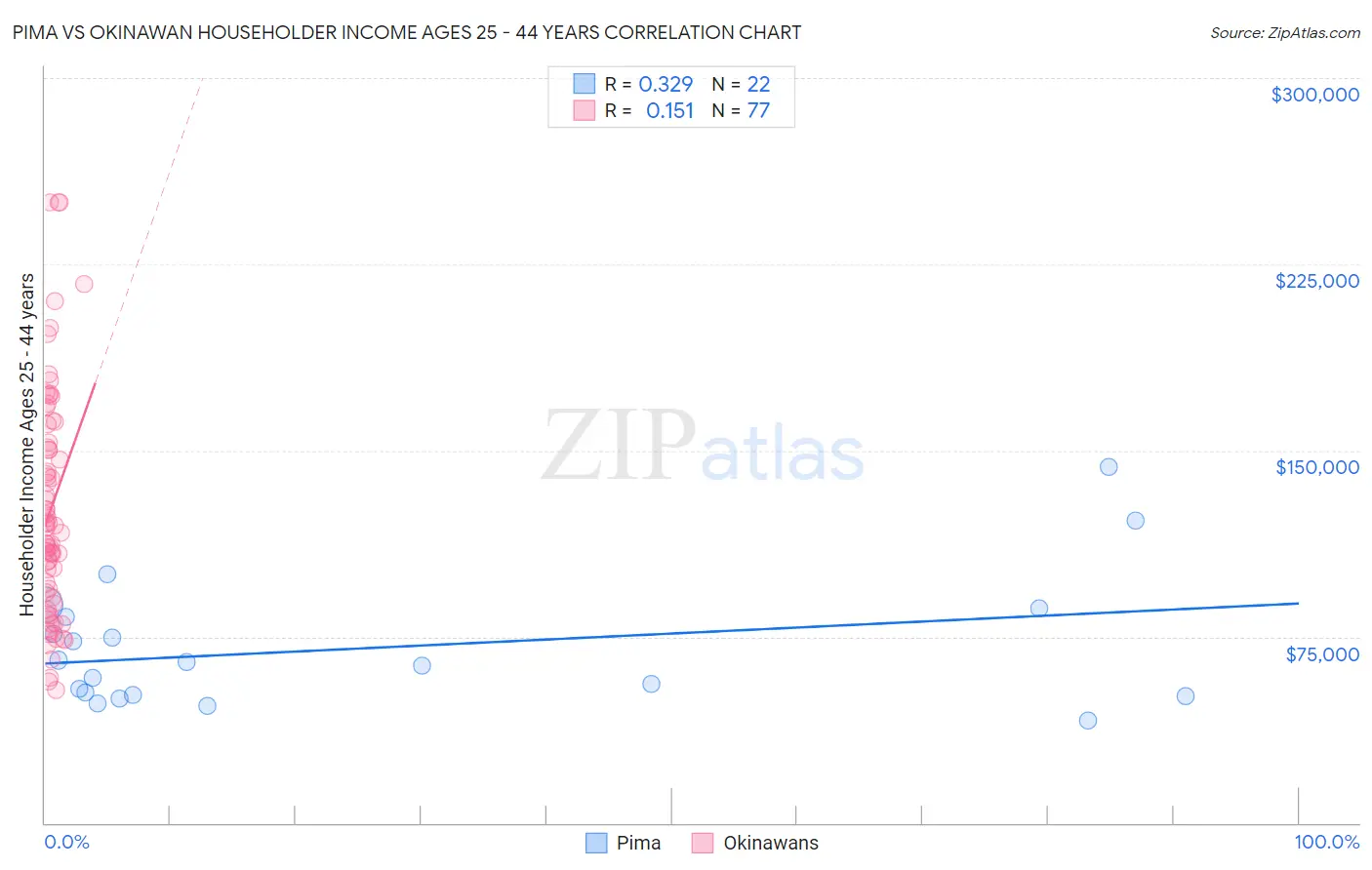Pima vs Okinawan Householder Income Ages 25 - 44 years