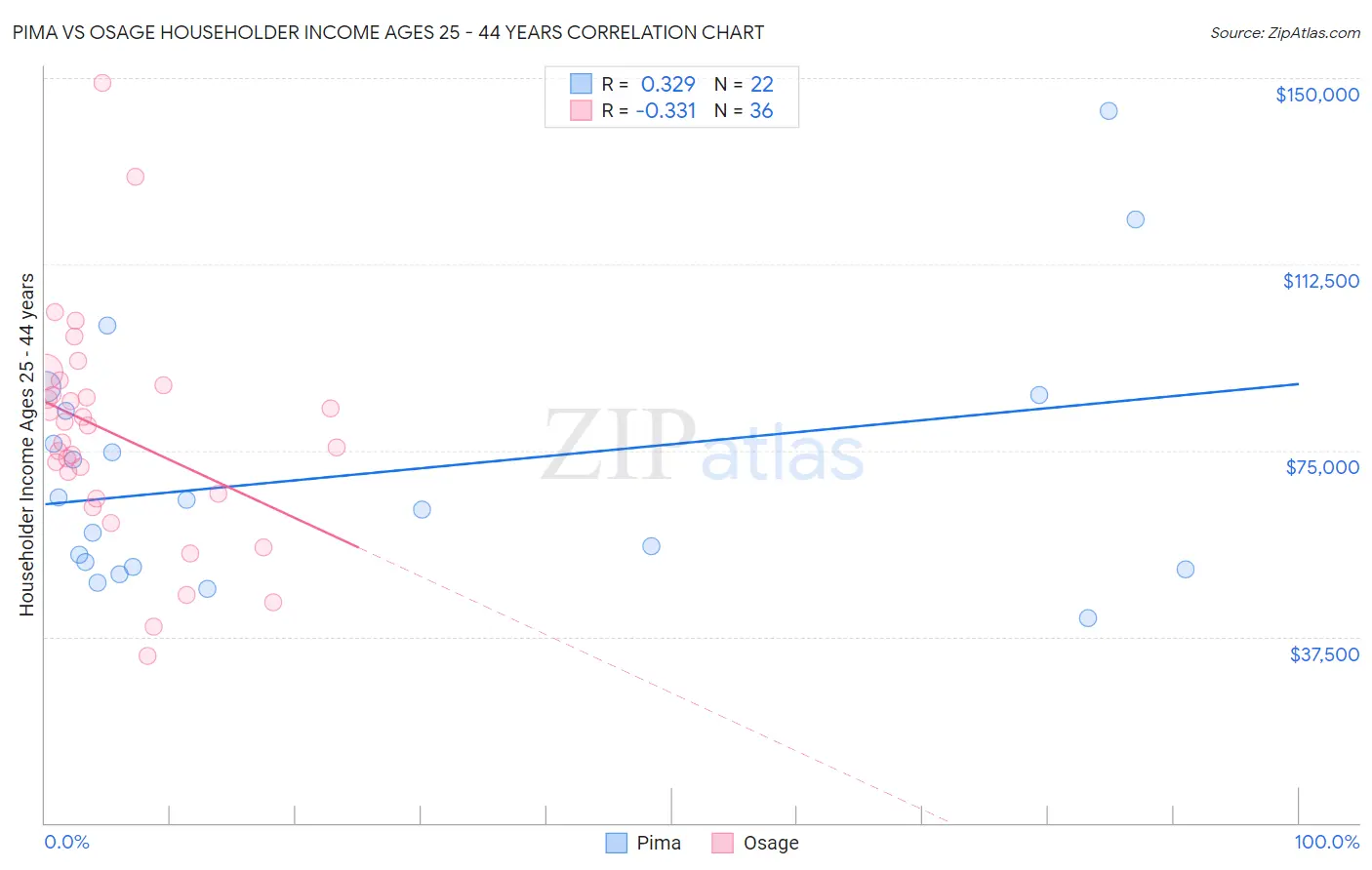 Pima vs Osage Householder Income Ages 25 - 44 years