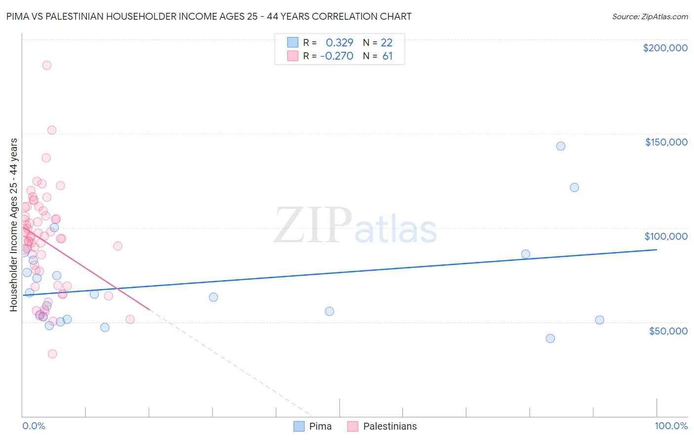 Pima vs Palestinian Householder Income Ages 25 - 44 years