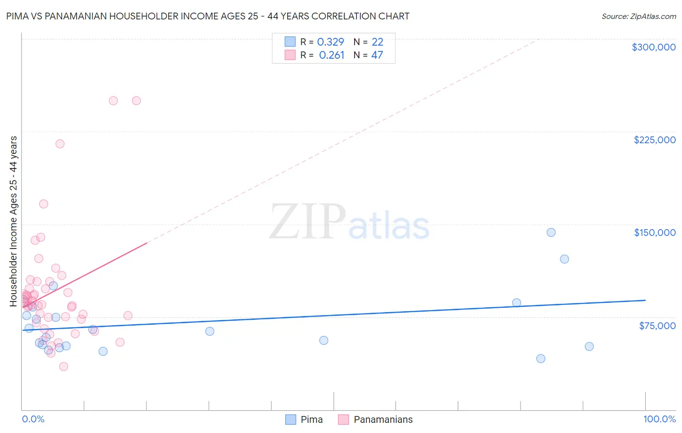 Pima vs Panamanian Householder Income Ages 25 - 44 years
