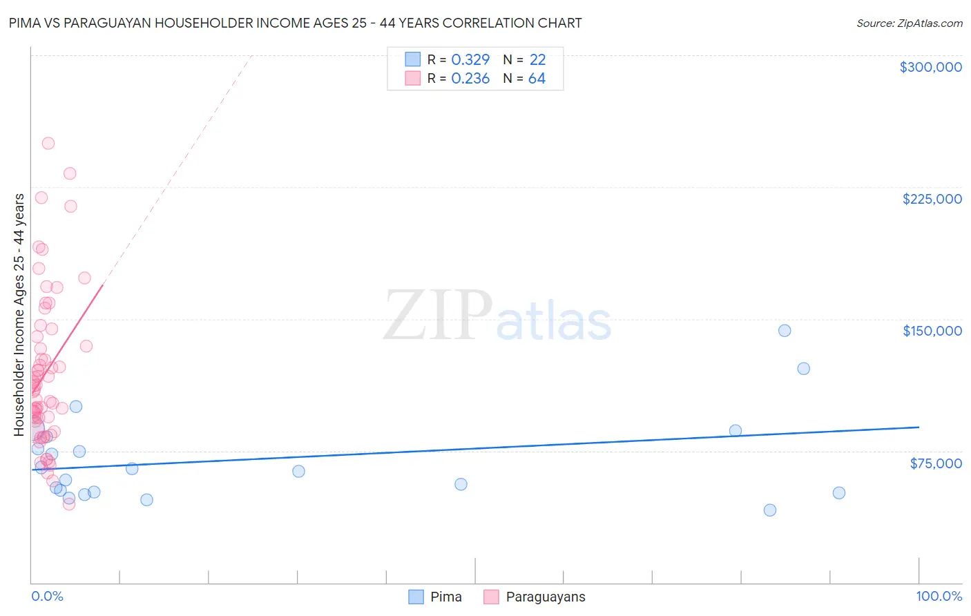 Pima vs Paraguayan Householder Income Ages 25 - 44 years