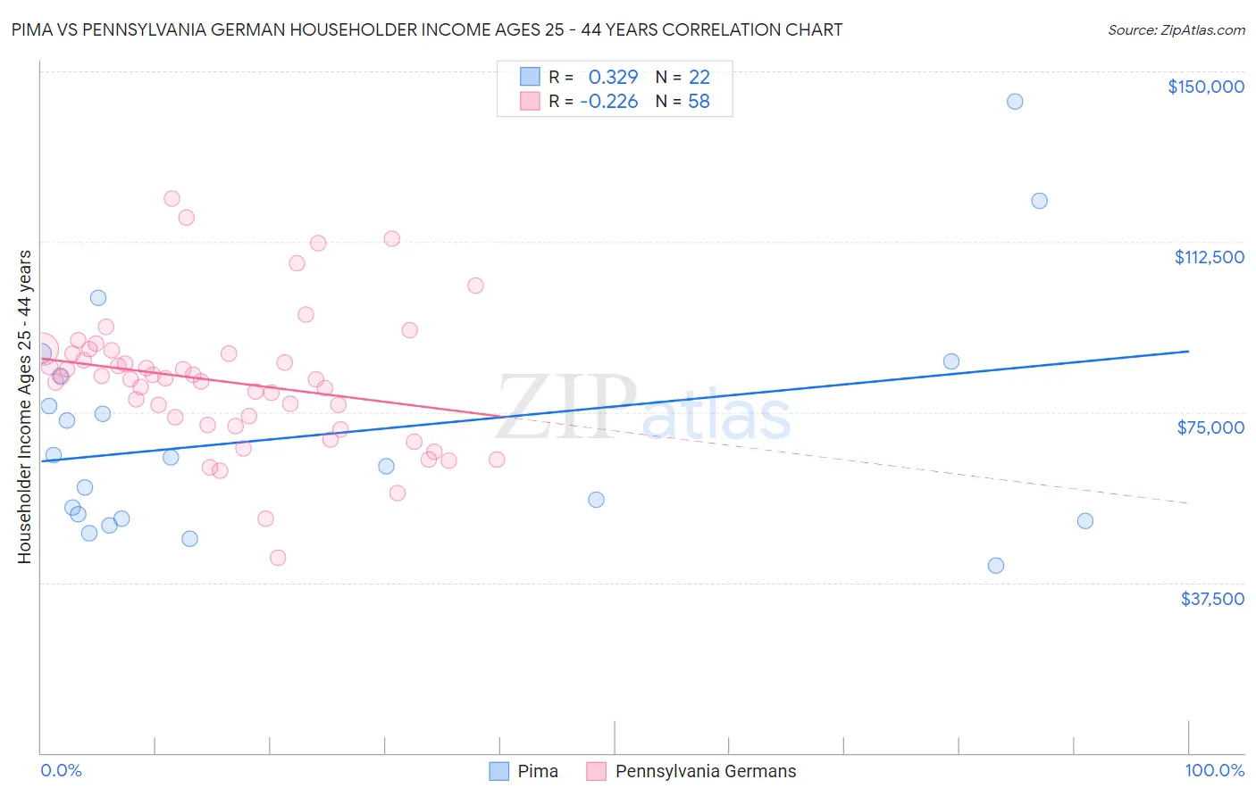 Pima vs Pennsylvania German Householder Income Ages 25 - 44 years