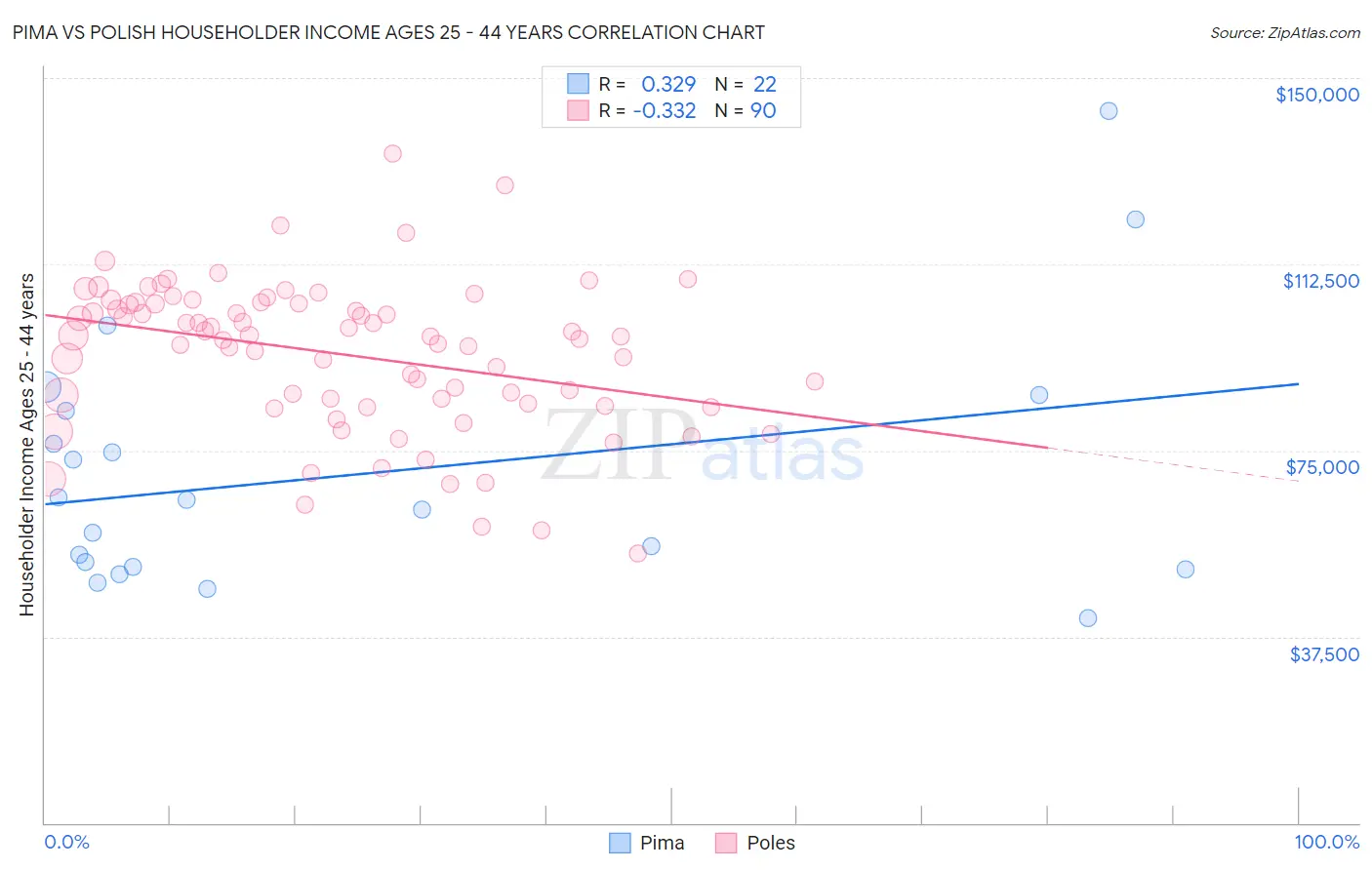 Pima vs Polish Householder Income Ages 25 - 44 years