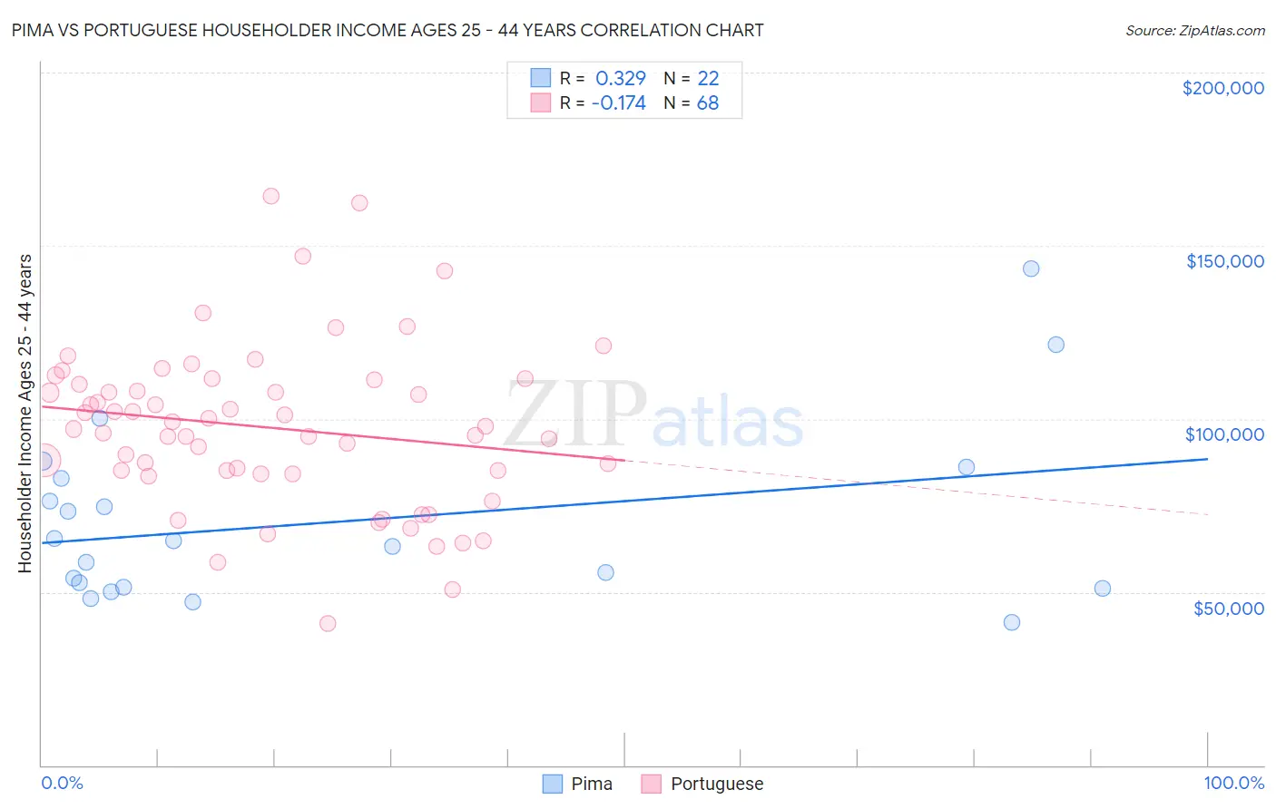 Pima vs Portuguese Householder Income Ages 25 - 44 years