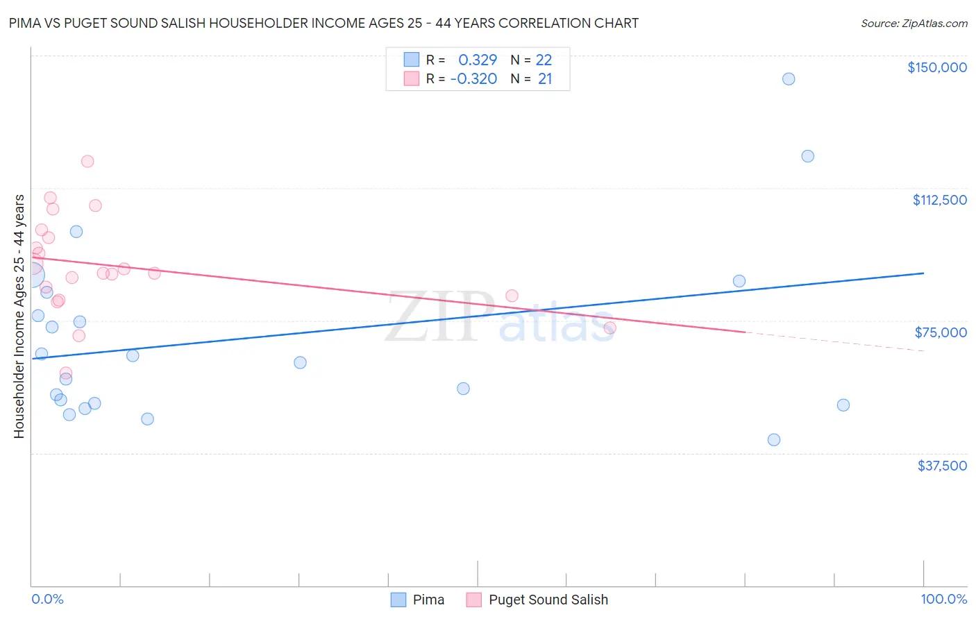 Pima vs Puget Sound Salish Householder Income Ages 25 - 44 years