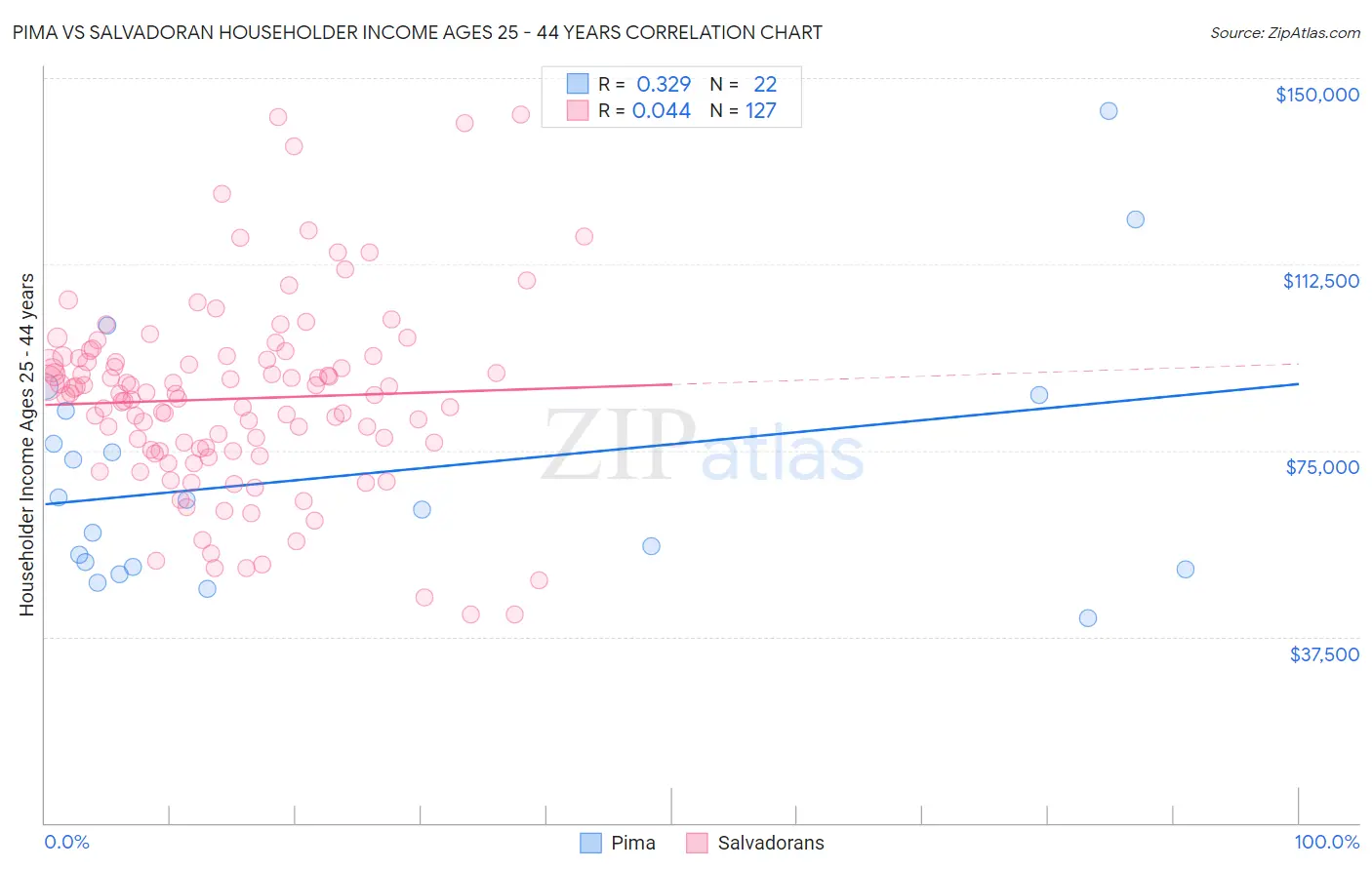 Pima vs Salvadoran Householder Income Ages 25 - 44 years