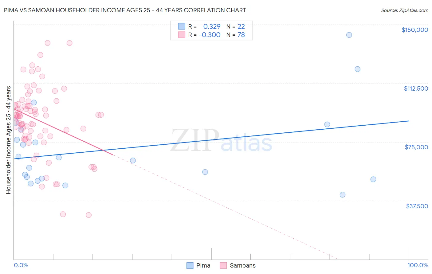 Pima vs Samoan Householder Income Ages 25 - 44 years