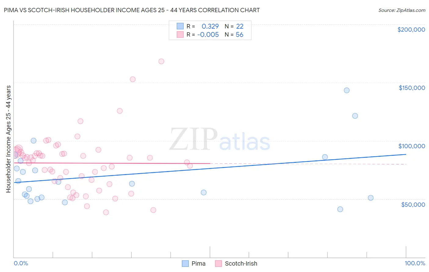 Pima vs Scotch-Irish Householder Income Ages 25 - 44 years