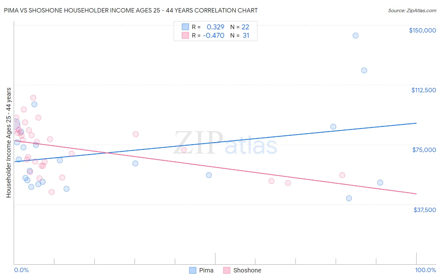Pima vs Shoshone Householder Income Ages 25 - 44 years