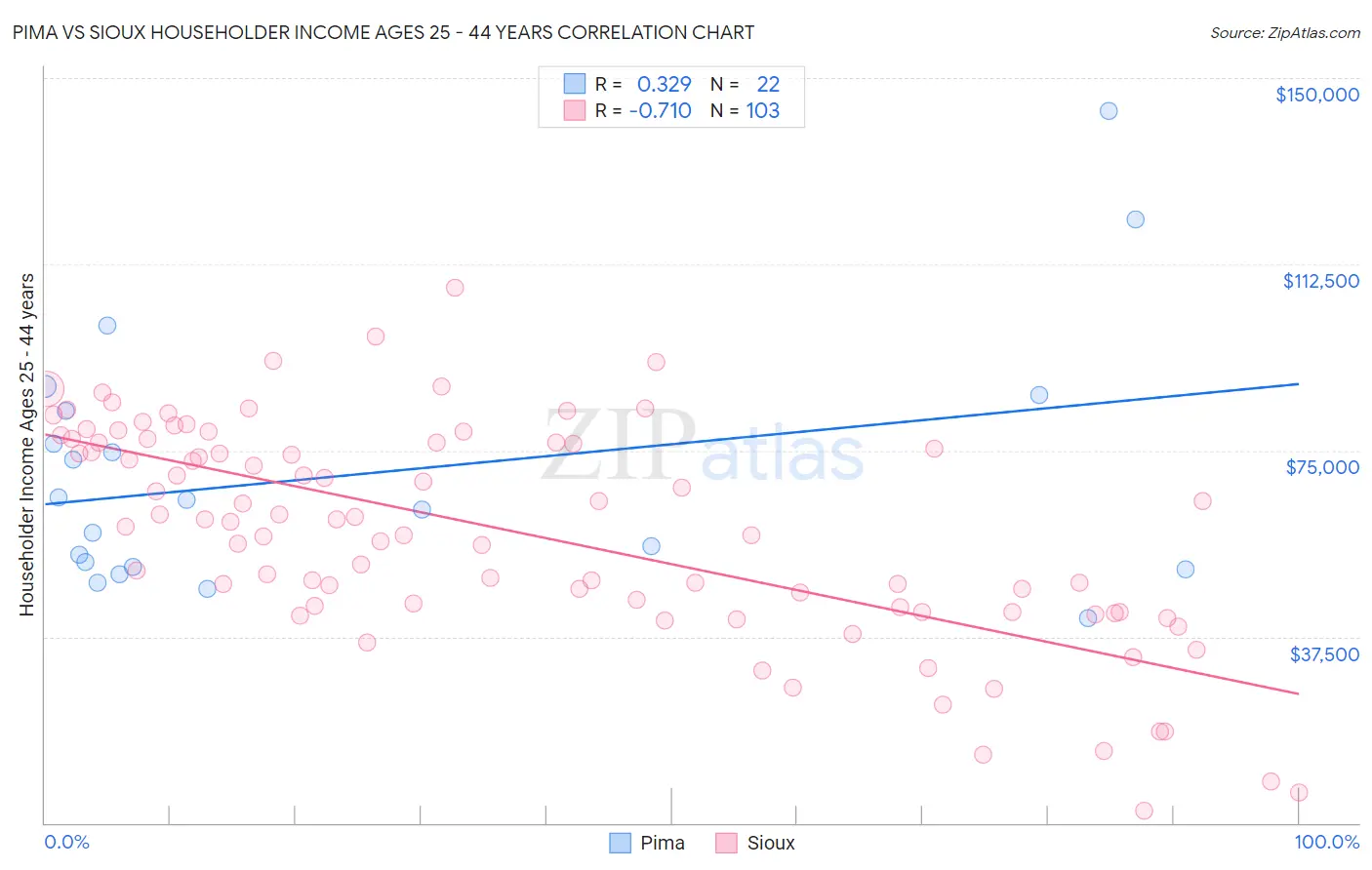 Pima vs Sioux Householder Income Ages 25 - 44 years