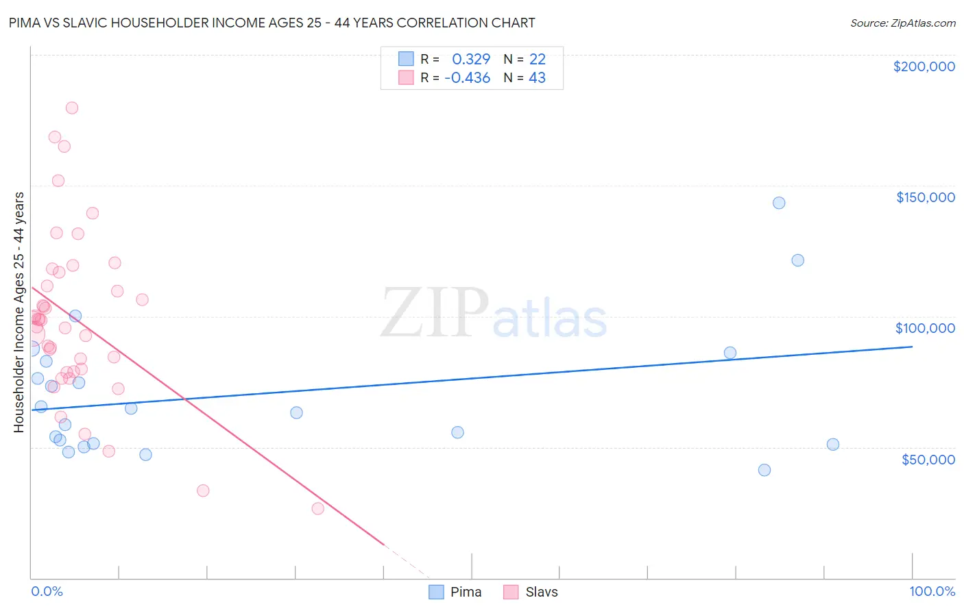 Pima vs Slavic Householder Income Ages 25 - 44 years