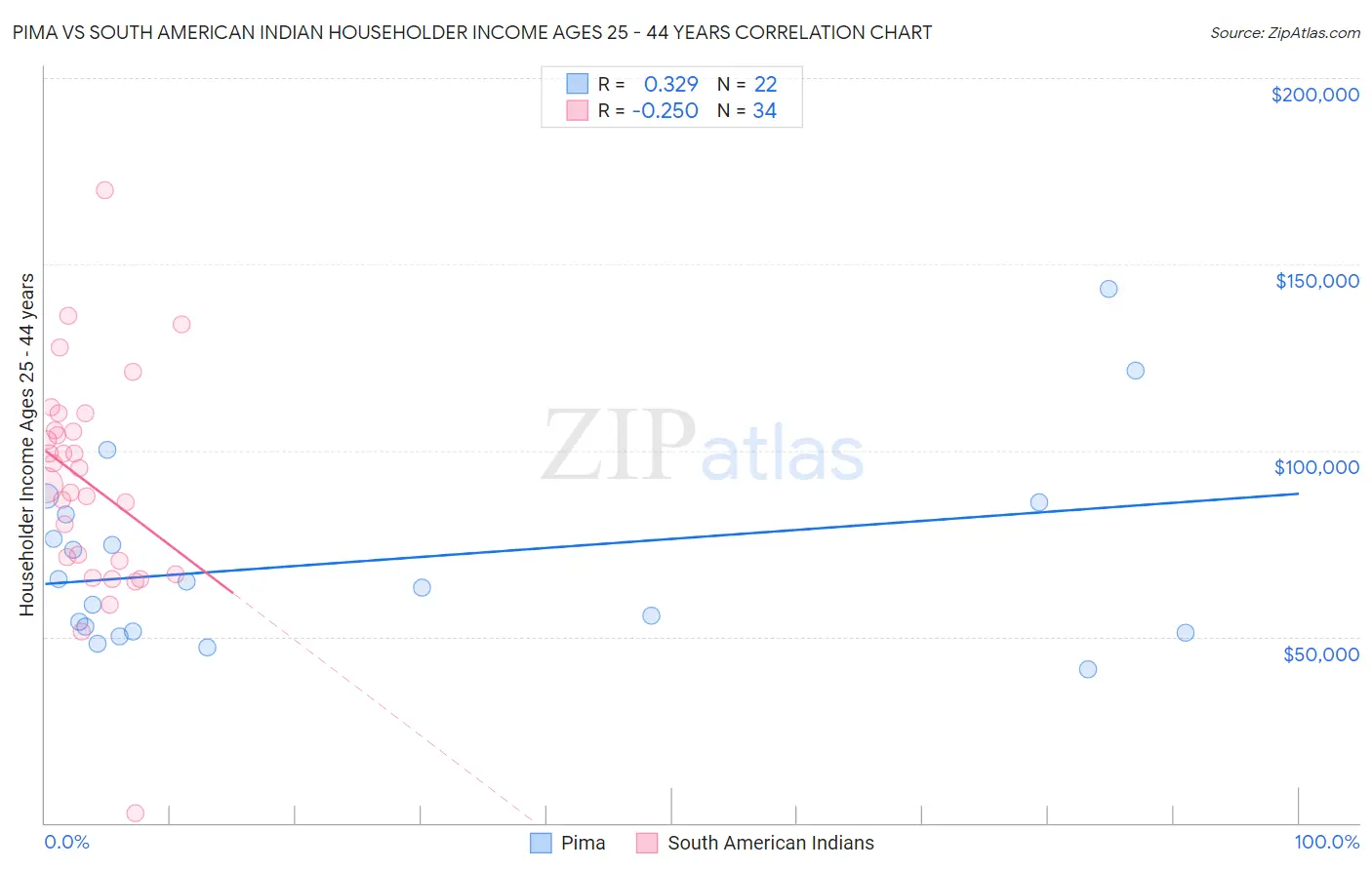 Pima vs South American Indian Householder Income Ages 25 - 44 years