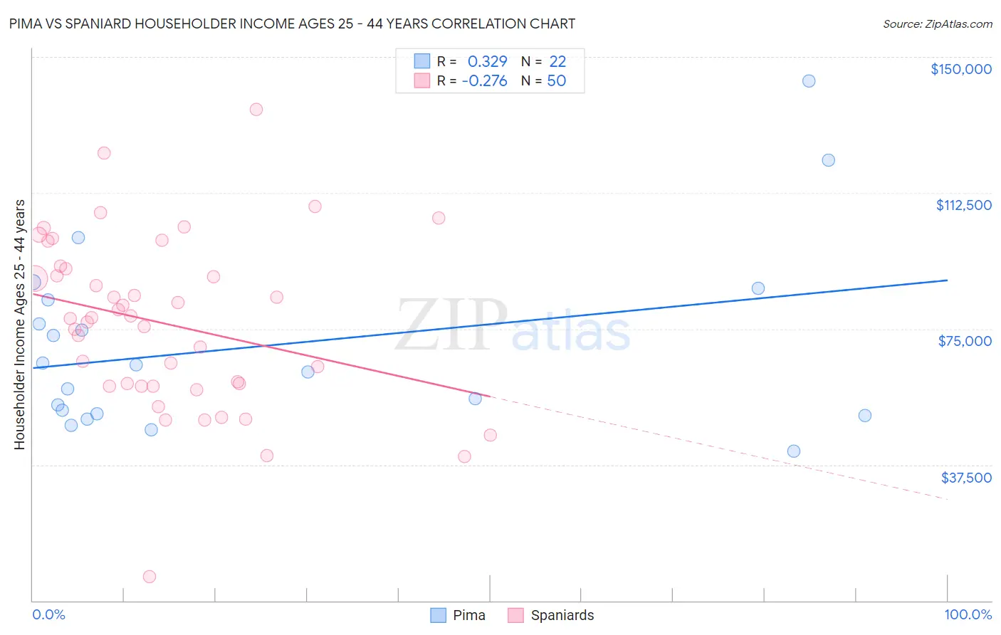 Pima vs Spaniard Householder Income Ages 25 - 44 years