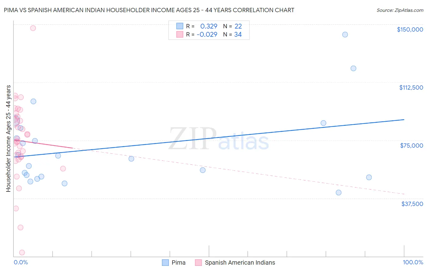 Pima vs Spanish American Indian Householder Income Ages 25 - 44 years