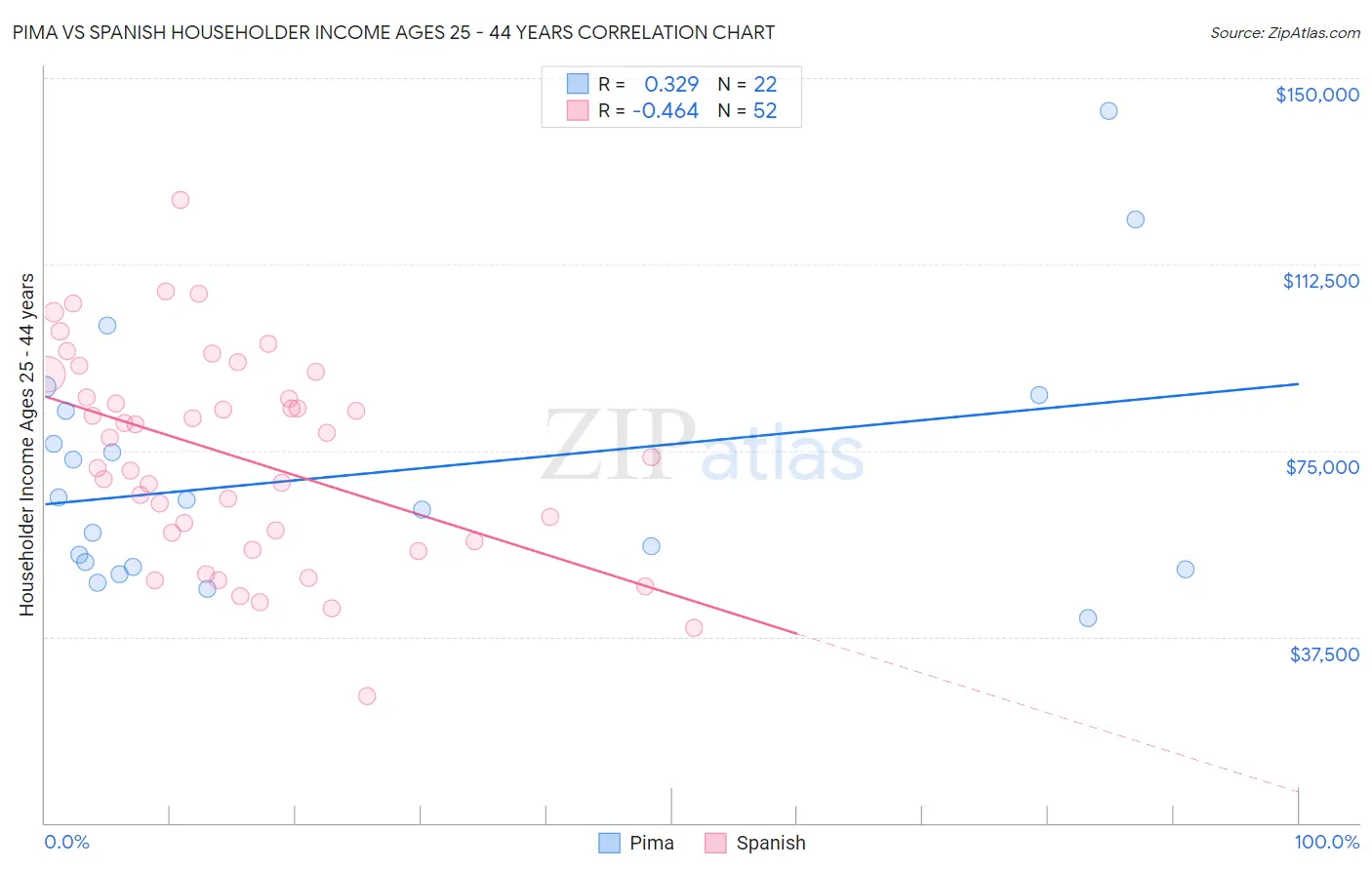Pima vs Spanish Householder Income Ages 25 - 44 years