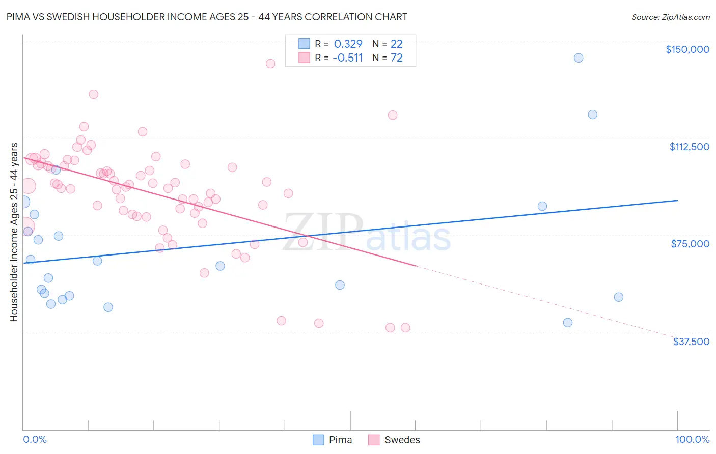 Pima vs Swedish Householder Income Ages 25 - 44 years