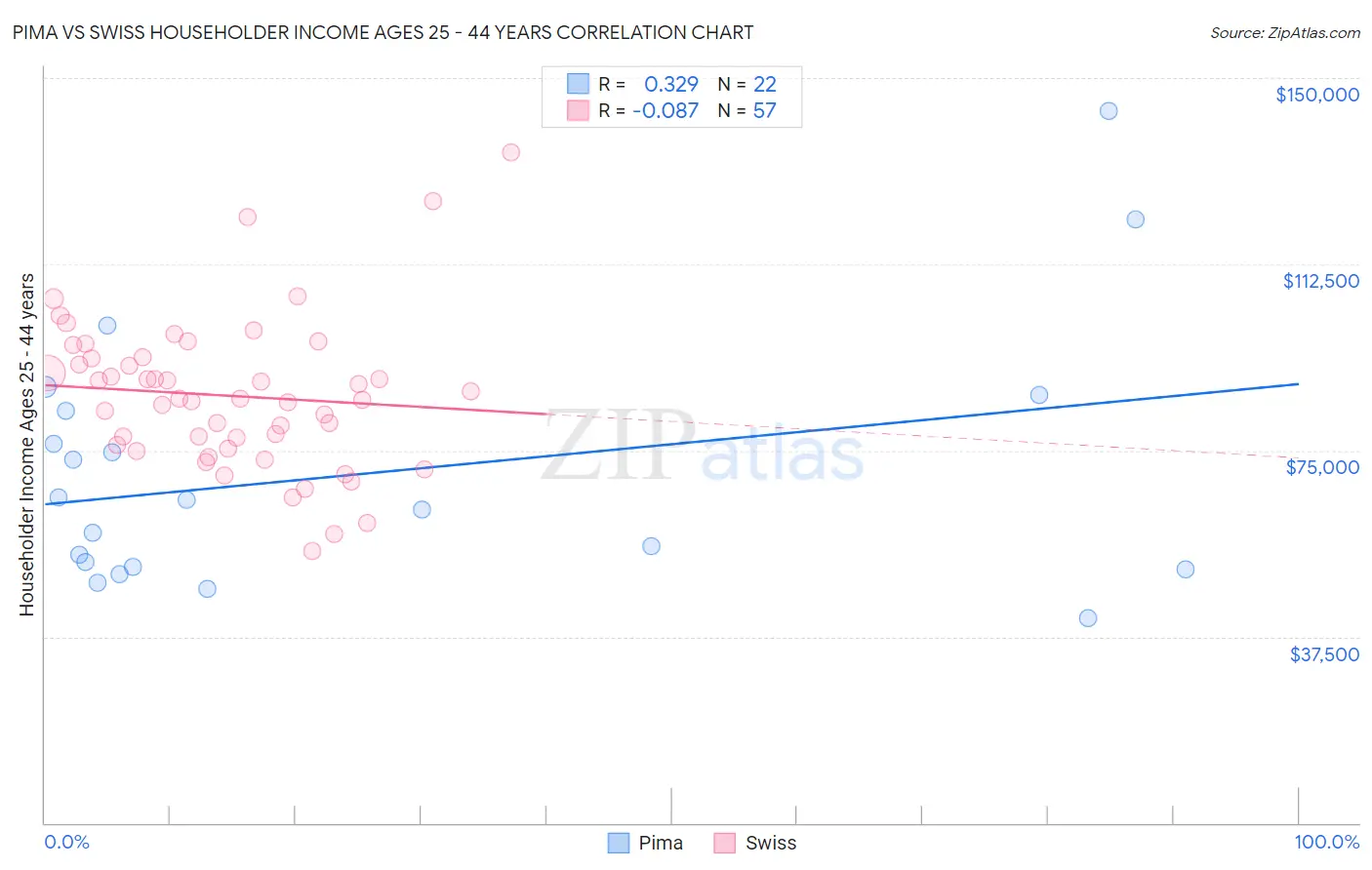 Pima vs Swiss Householder Income Ages 25 - 44 years