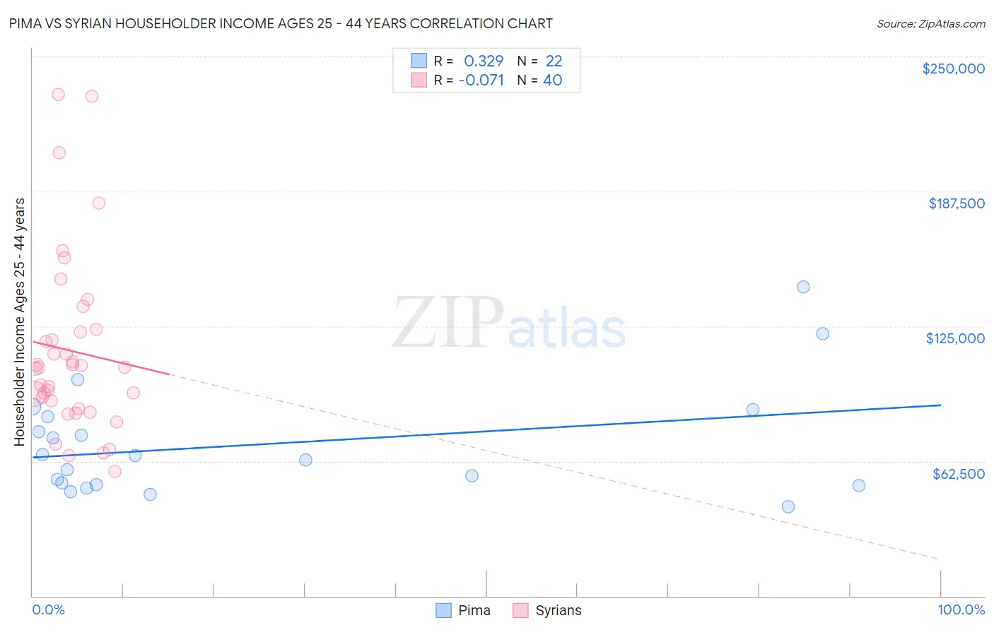 Pima vs Syrian Householder Income Ages 25 - 44 years