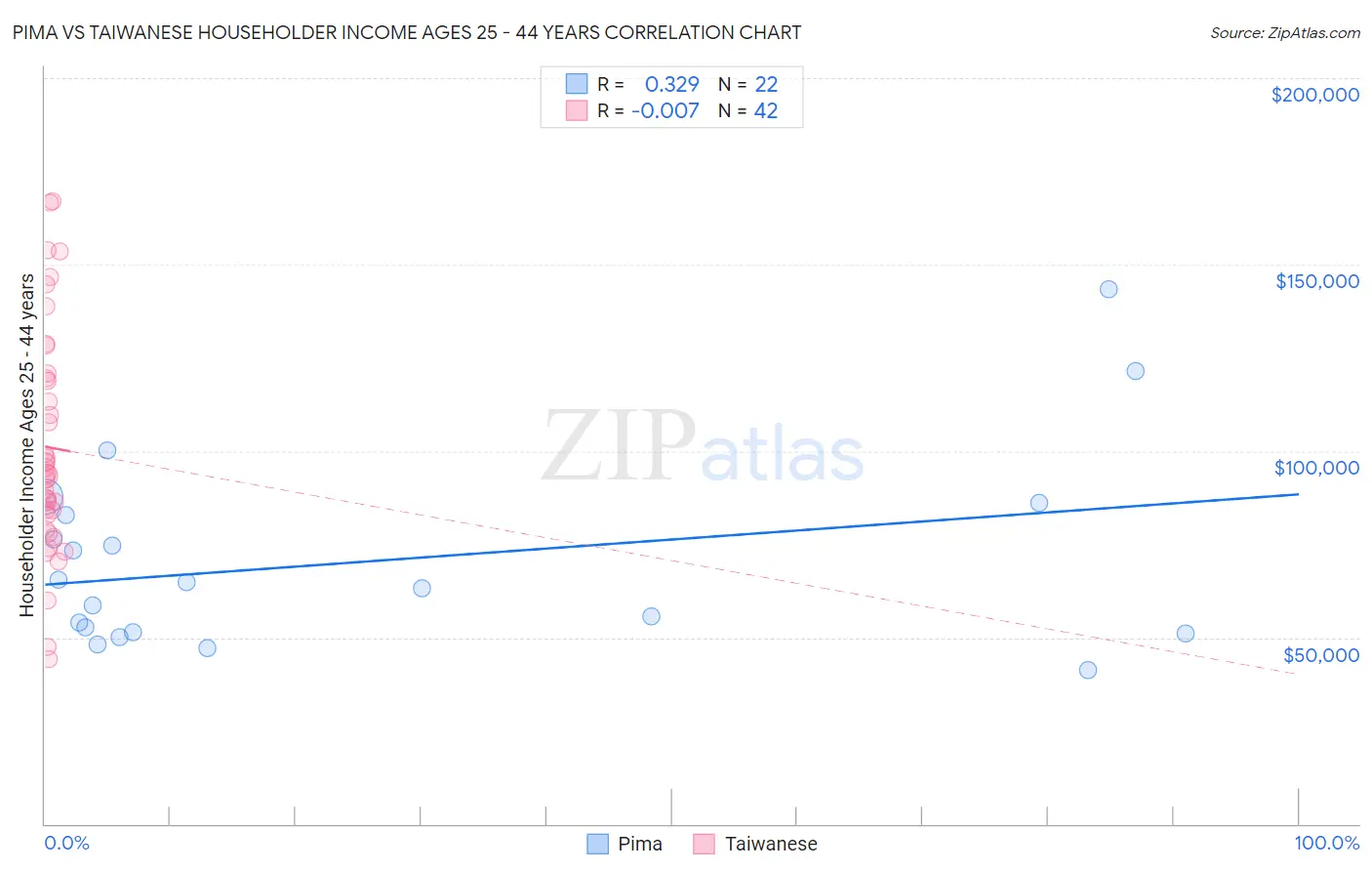Pima vs Taiwanese Householder Income Ages 25 - 44 years