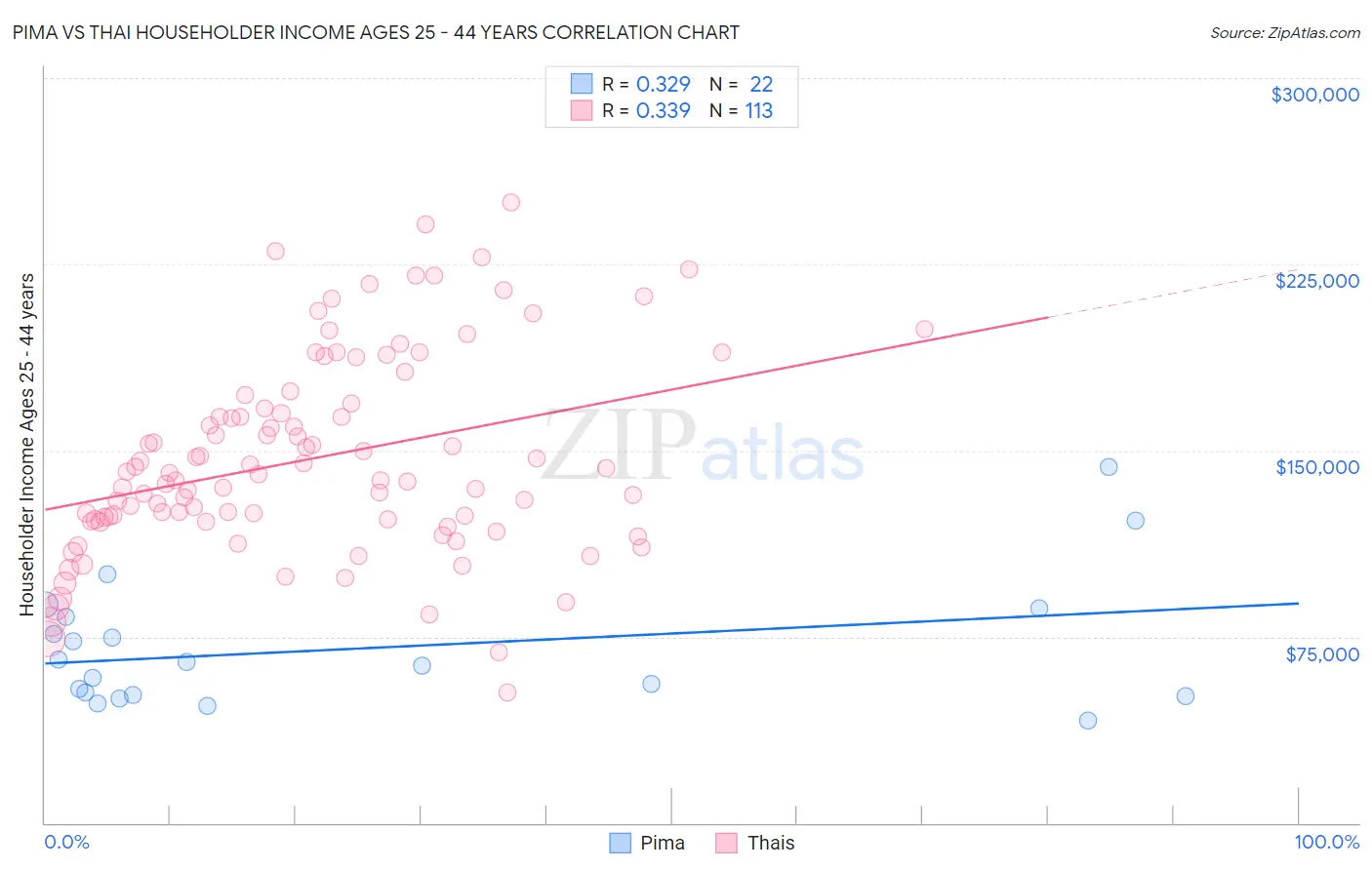 Pima vs Thai Householder Income Ages 25 - 44 years